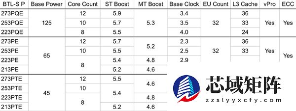 LGA-1700最后的疯狂！酷睿200E参数曝光：12个大核24线程主频5.9GHz