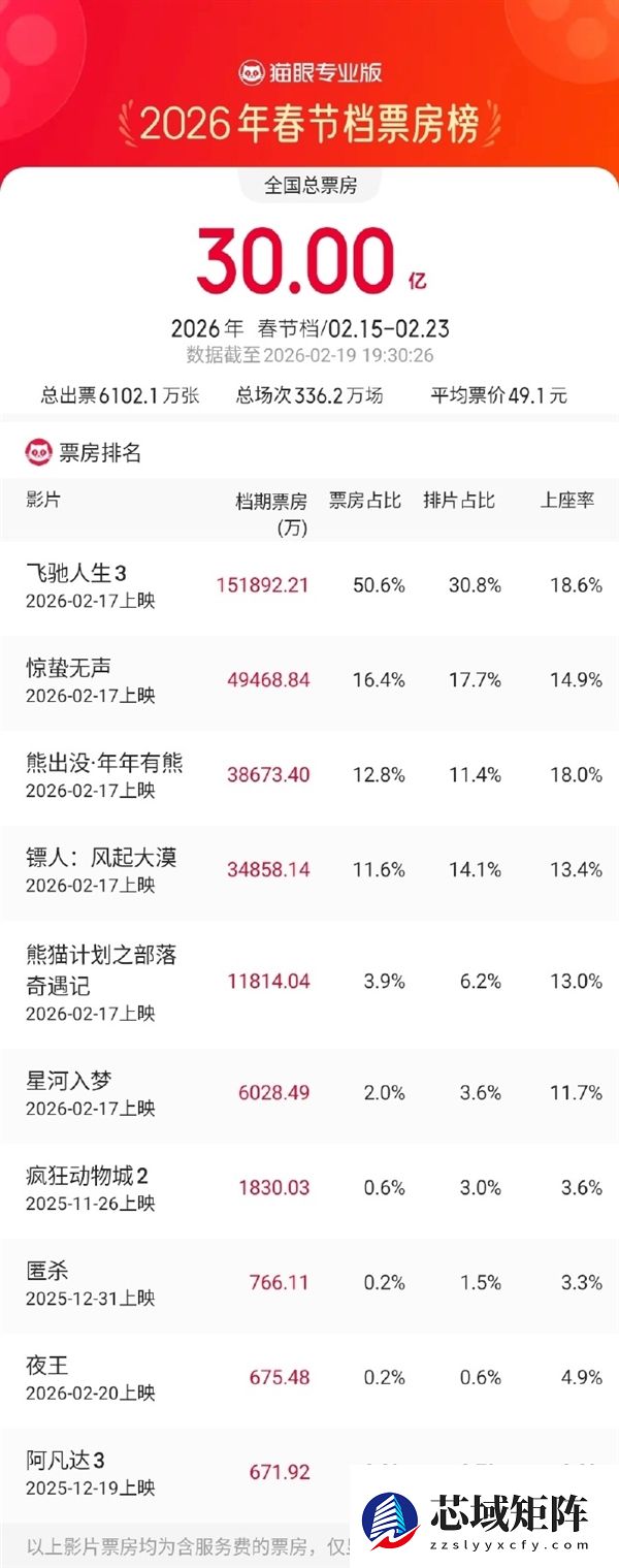 3000万人次观影！《飞驰人生3》3天狂揽15亿票房