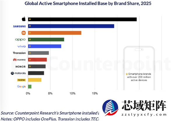 苹果碾压式领先安卓厂商：全球每4部手机就有1部iPhone