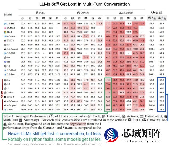 研究证实：AI 大模型跨多轮对话任务表现不佳，性能最高降 39%