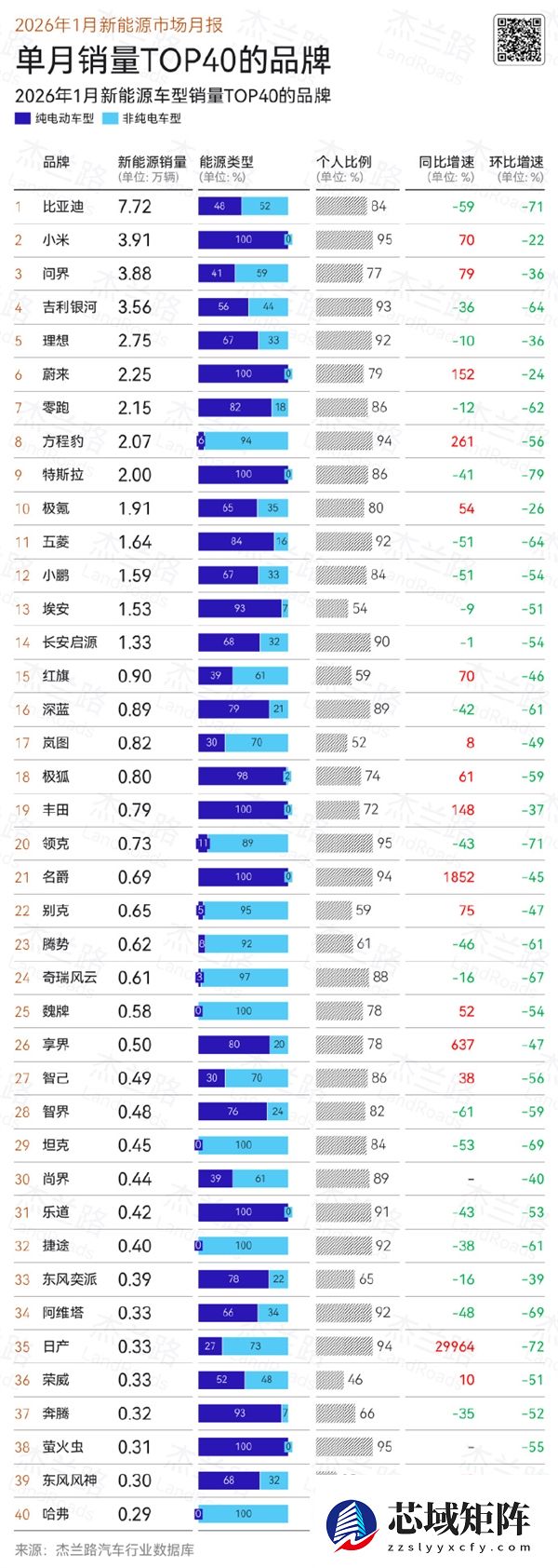 YU7卖的太好！2026年1月新能源车销量：比亚迪第一 小米力压问界第二