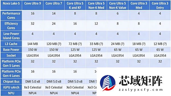 Nova Lake-S将于27年CES与消费者见面：史上最强酷睿正面硬刚AMD Zen 6