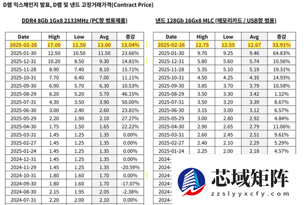 存储芯片涨声不断！ DRAM短期或将见顶 NAND供需持续失衡